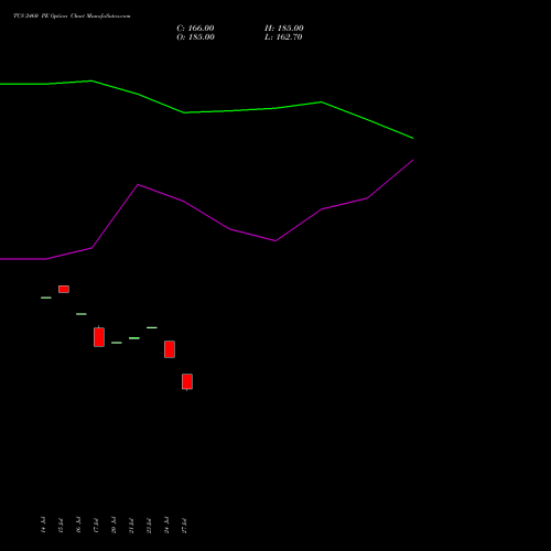 TCS 2460 PE (PUT) 25 August 2026 options price chart analysis Tata Consultancy Services Limited 