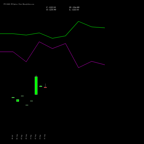 TCS 2460 PE (PUT) 29 September 2026 options price chart analysis Tata Consultancy Services Limited 