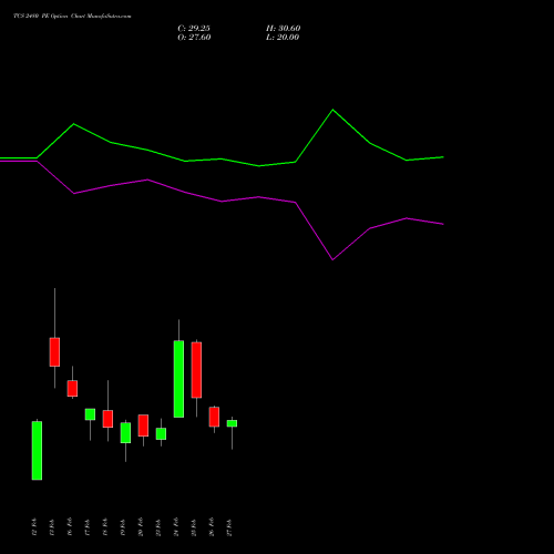 TCS 2480 PE (PUT) 30 March 2026 options price chart analysis Tata Consultancy Services Limited 