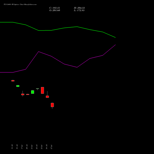 TCS 2480 PE (PUT) 25 August 2026 options price chart analysis Tata Consultancy Services Limited 