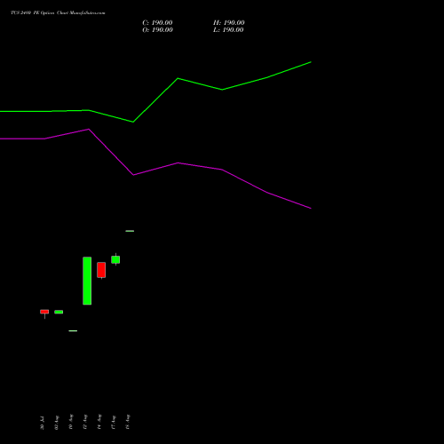 TCS 2480 PE (PUT) 29 September 2026 options price chart analysis Tata Consultancy Services Limited 