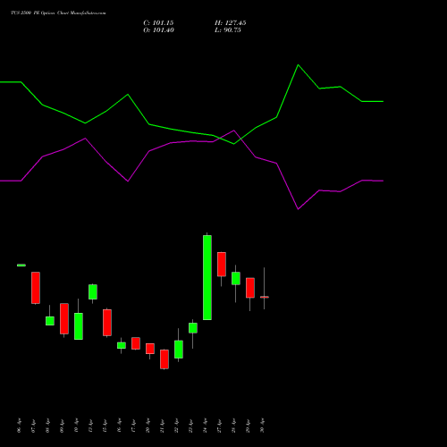 TCS 2500 PE (PUT) 26 May 2026 options price chart analysis Tata Consultancy Services Limited 