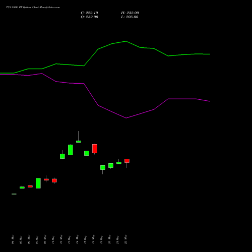 TCS 2500 PE (PUT) 30 June 2026 options price chart analysis Tata Consultancy Services Limited 