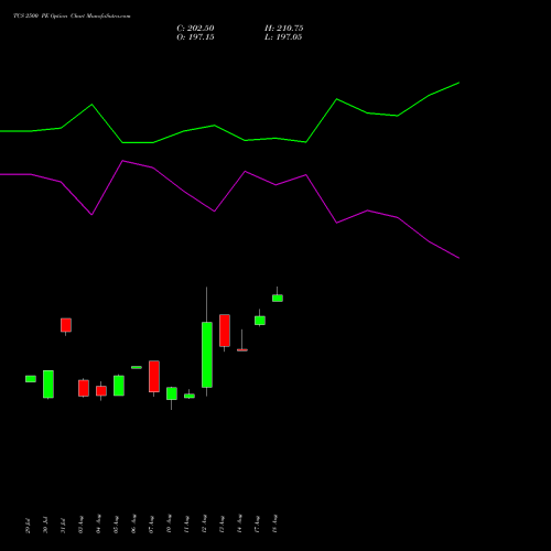 TCS 2500 PE (PUT) 29 September 2026 options price chart analysis Tata Consultancy Services Limited 