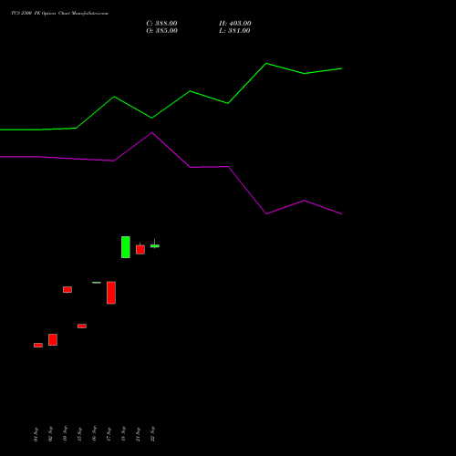 TCS 2500 PE (PUT) 27 October 2026 options price chart analysis Tata Consultancy Services Limited 