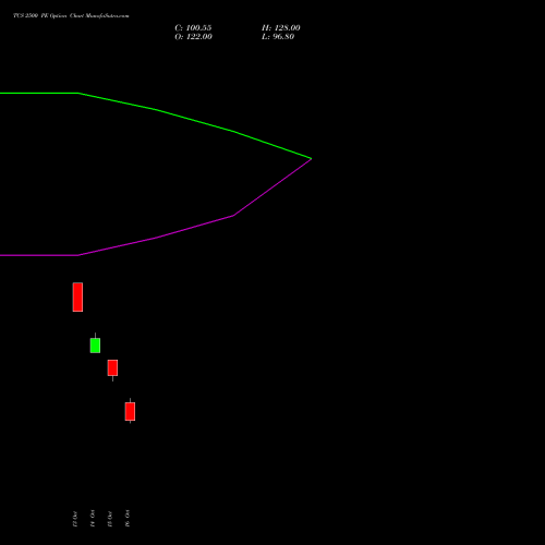 TCS 2500 PE (PUT) 23 November 2026 options price chart analysis Tata Consultancy Services Limited 
