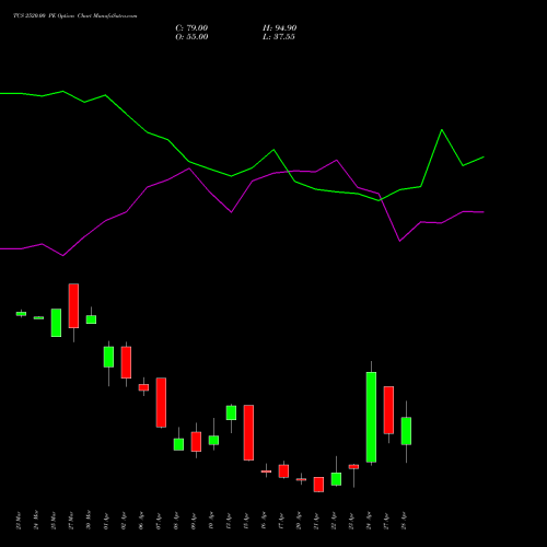 TCS 2520.00 PE (PUT) 28 April 2026 options price chart analysis Tata Consultancy Services Limited 