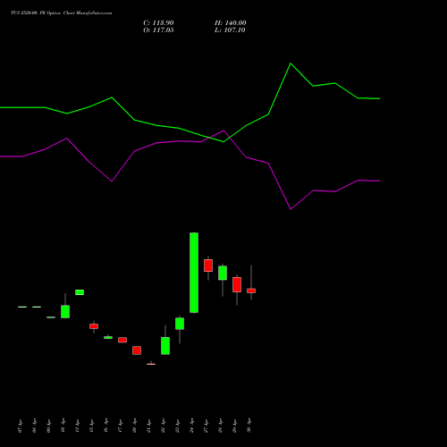 TCS 2520.00 PE (PUT) 26 May 2026 options price chart analysis Tata Consultancy Services Limited 