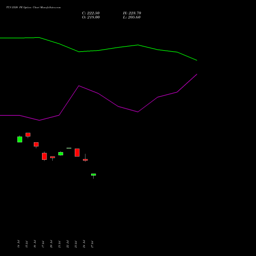 TCS 2520 PE (PUT) 25 August 2026 options price chart analysis Tata Consultancy Services Limited 