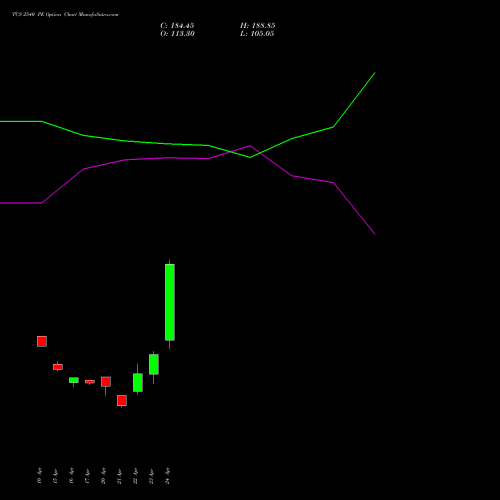 TCS 2540 PE (PUT) 26 May 2026 options price chart analysis Tata Consultancy Services Limited 