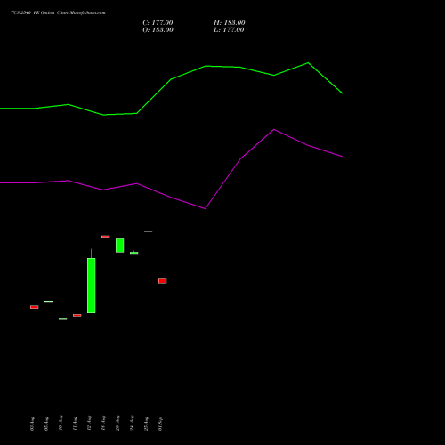 TCS 2540 PE (PUT) 29 September 2026 options price chart analysis Tata Consultancy Services Limited 