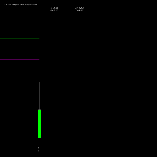TCS 2560 PE (PUT) 24 February 2026 options price chart analysis Tata Consultancy Services Limited 