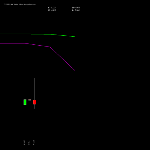 TCS 2580 PE (PUT) 24 February 2026 options price chart analysis Tata Consultancy Services Limited 