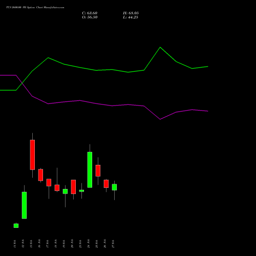 TCS 2600.00 PE (PUT) 30 March 2026 options price chart analysis Tata Consultancy Services Limited 