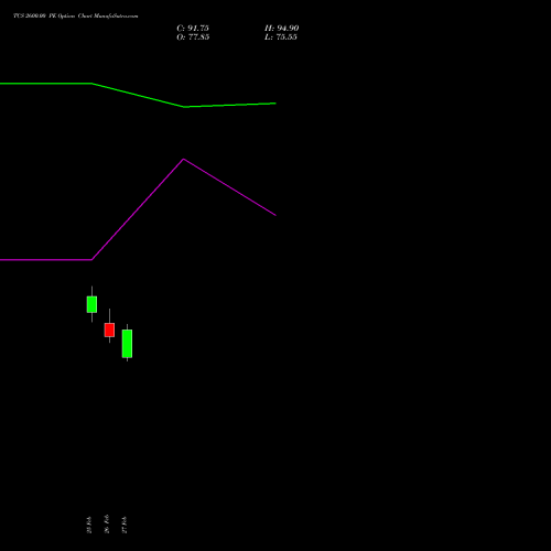 TCS 2600.00 PE (PUT) 28 April 2026 options price chart analysis Tata Consultancy Services Limited 
