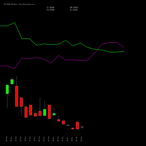 Live TCS 2600 PE (PUT) 30 December 2025 options price chart analysis Tata Consultancy Services Limited 