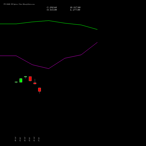 TCS 2600 PE (PUT) 25 August 2026 options price chart analysis Tata Consultancy Services Limited 