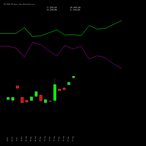 TCS 2600 PE (PUT) 29 September 2026 options price chart analysis Tata Consultancy Services Limited 