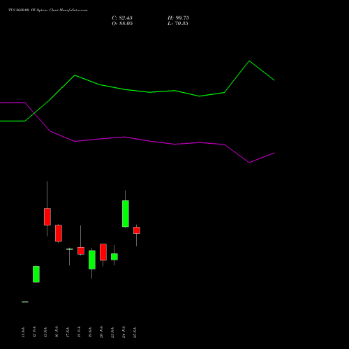 TCS 2620.00 PE (PUT) 30 March 2026 options price chart analysis Tata Consultancy Services Limited 