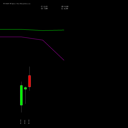 TCS 2620 PE (PUT) 24 February 2026 options price chart analysis Tata Consultancy Services Limited 