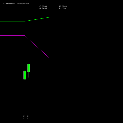 TCS 2640 PE (PUT) 28 April 2026 options price chart analysis Tata Consultancy Services Limited 