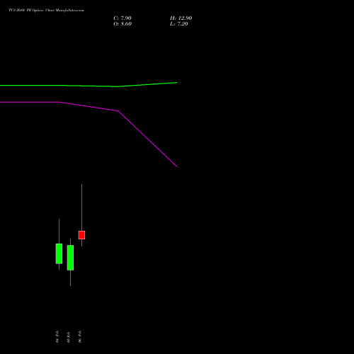 TCS 2680 PE (PUT) 24 February 2026 options price chart analysis Tata Consultancy Services Limited 