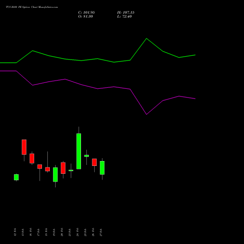 TCS 2680 PE (PUT) 30 March 2026 options price chart analysis Tata Consultancy Services Limited 