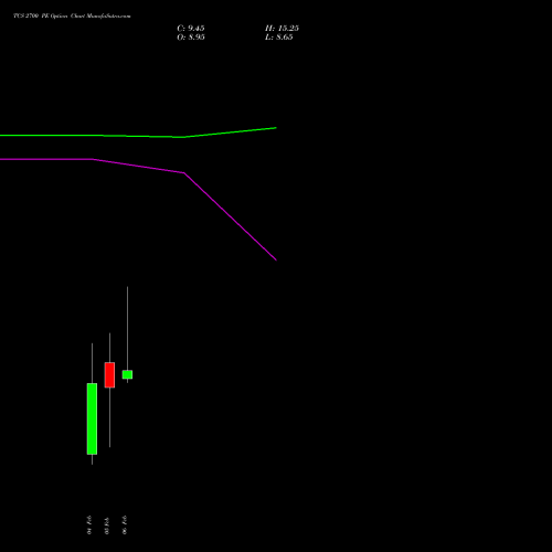 TCS 2700 PE (PUT) 24 February 2026 options price chart analysis Tata Consultancy Services Limited 