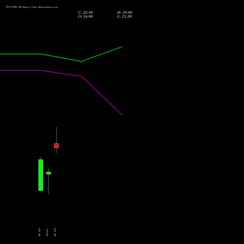 TCS 2700 PE (PUT) 30 March 2026 options price chart analysis Tata Consultancy Services Limited 