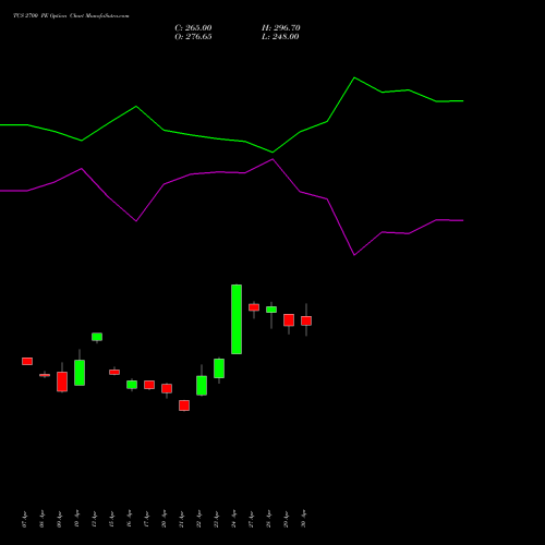 TCS 2700 PE (PUT) 26 May 2026 options price chart analysis Tata Consultancy Services Limited 