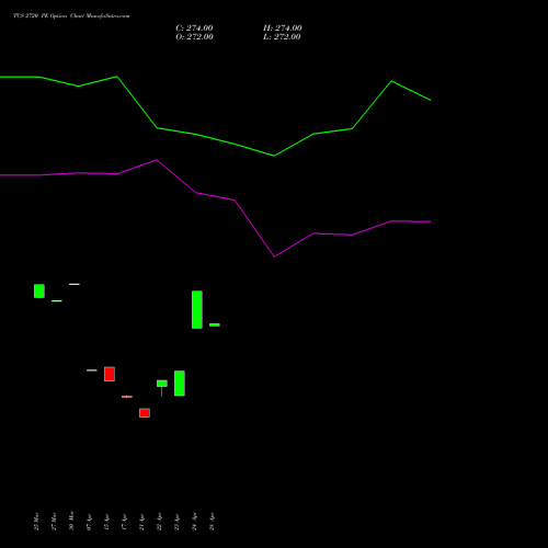 TCS 2720 PE (PUT) 28 April 2026 options price chart analysis Tata Consultancy Services Limited 