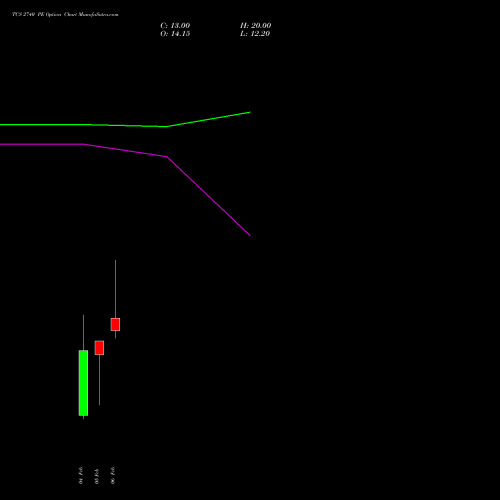 TCS 2740 PE (PUT) 24 February 2026 options price chart analysis Tata Consultancy Services Limited 