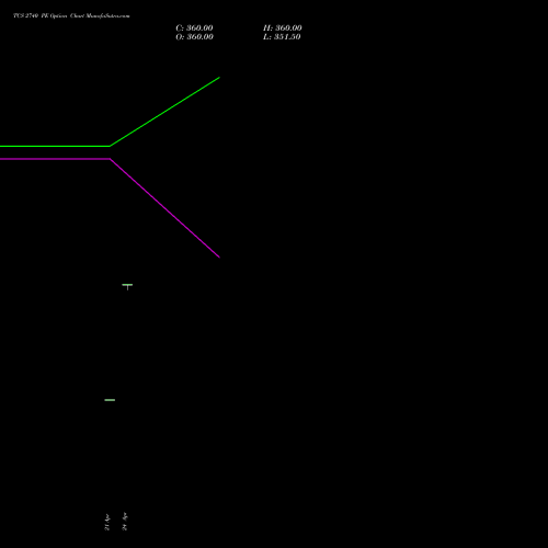 TCS 2740 PE (PUT) 26 May 2026 options price chart analysis Tata Consultancy Services Limited 