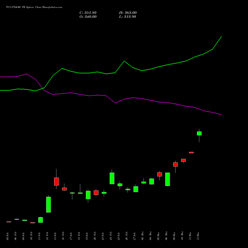 TCS 2760.00 PE (PUT) 30 March 2026 options price chart analysis Tata Consultancy Services Limited 