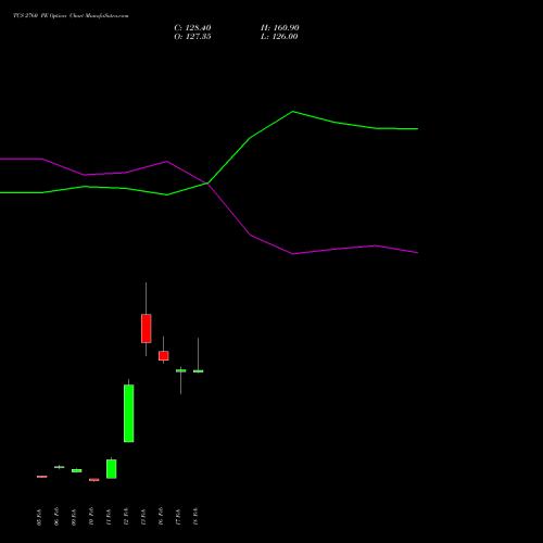 TCS 2760 PE (PUT) 30 March 2026 options price chart analysis Tata Consultancy Services Limited 