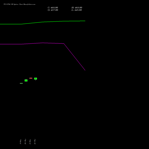 TCS 2760 PE (PUT) 30 June 2026 options price chart analysis Tata Consultancy Services Limited 