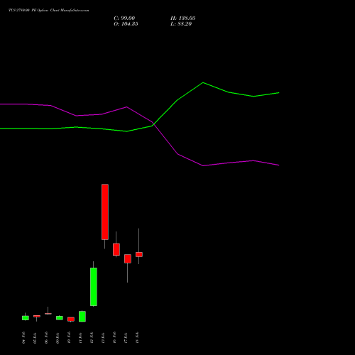 TCS 2780.00 PE (PUT) 24 February 2026 options price chart analysis Tata Consultancy Services Limited 