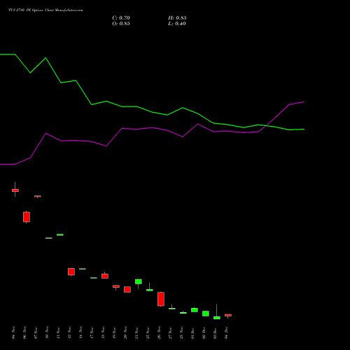 Live TCS 2780 PE (PUT) 30 December 2025 options price chart analysis Tata Consultancy Services Limited 