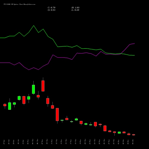 Live TCS 2800 PE (PUT) 30 December 2025 options price chart analysis Tata Consultancy Services Limited 