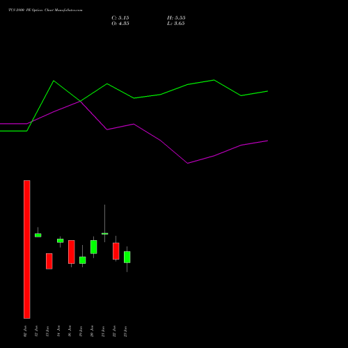 TCS 2800 PE (PUT) 24 February 2026 options price chart analysis Tata Consultancy Services Limited 