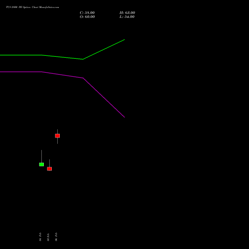 TCS 2800 PE (PUT) 28 April 2026 options price chart analysis Tata Consultancy Services Limited 