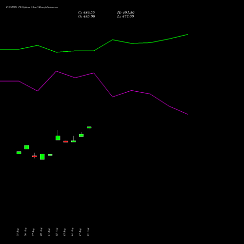 TCS 2800 PE (PUT) 29 September 2026 options price chart analysis Tata Consultancy Services Limited 