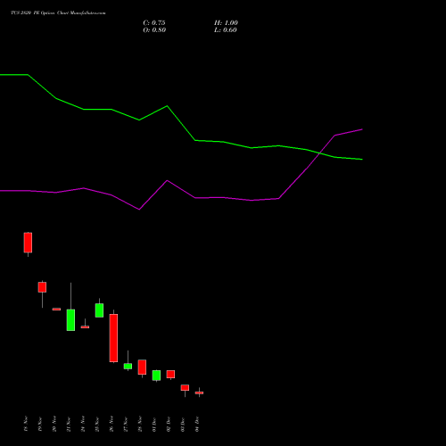 Live TCS 2820 PE (PUT) 30 December 2025 options price chart analysis Tata Consultancy Services Limited 