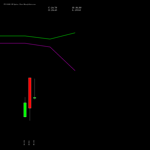 TCS 2820 PE (PUT) 24 February 2026 options price chart analysis Tata Consultancy Services Limited 