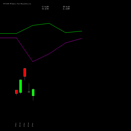 TCS 2840 PE (PUT) 24 February 2026 options price chart analysis Tata Consultancy Services Limited 