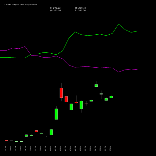 TCS 2840 PE (PUT) 30 March 2026 options price chart analysis Tata Consultancy Services Limited 