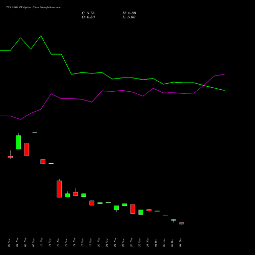 Live TCS 2880 PE (PUT) 27 January 2026 options price chart analysis Tata Consultancy Services Limited 