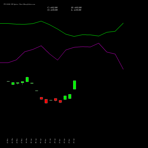 TCS 2880 PE (PUT) 28 April 2026 options price chart analysis Tata Consultancy Services Limited 