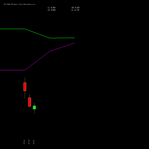 TCS 2900 PE (PUT) 24 February 2026 options price chart analysis Tata Consultancy Services Limited 
