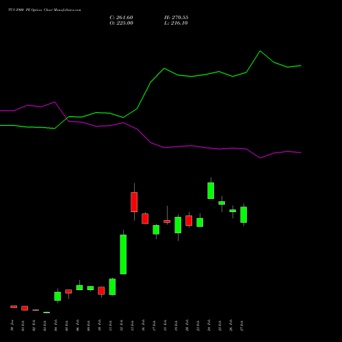 TCS 2900 PE (PUT) 30 March 2026 options price chart analysis Tata Consultancy Services Limited 
